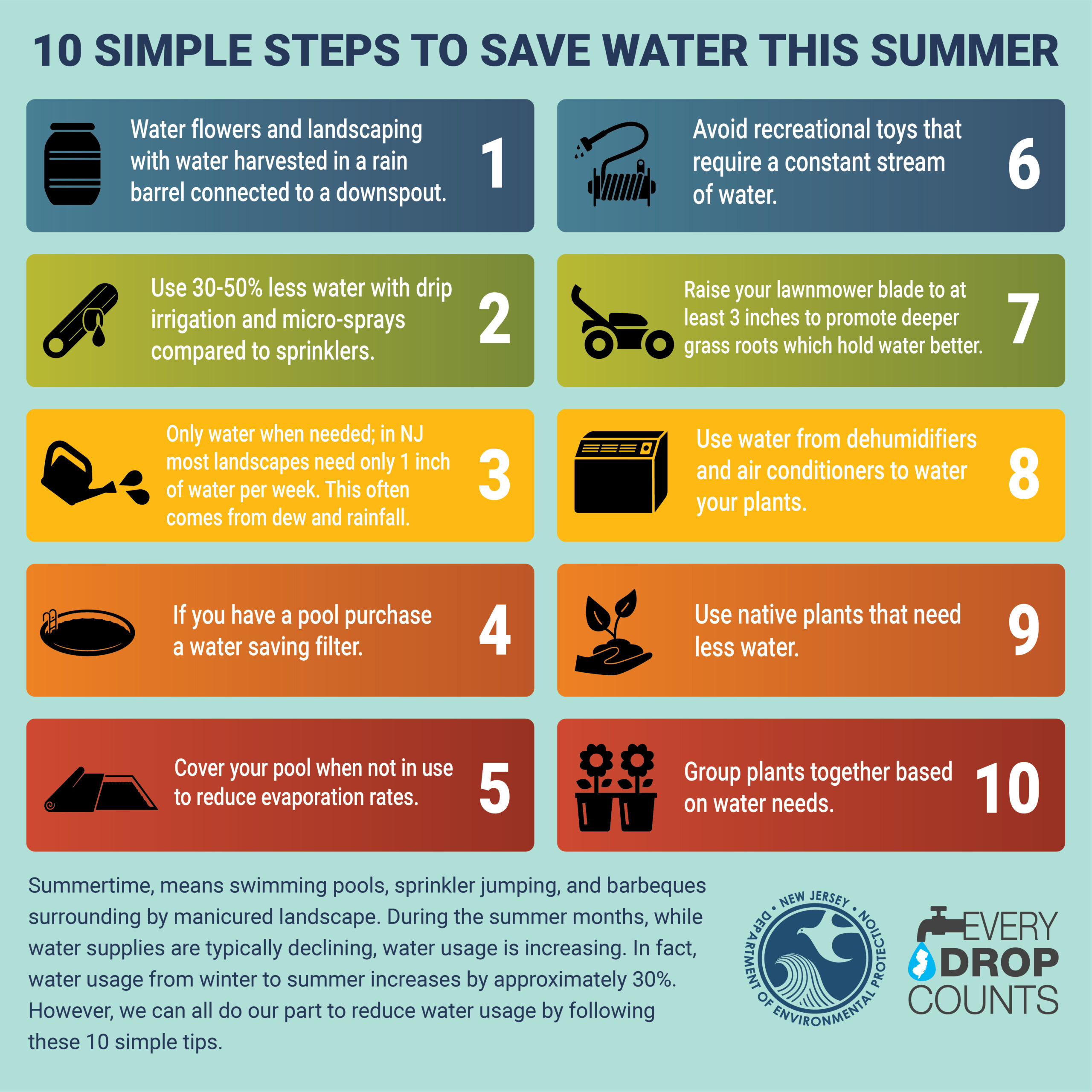 graphic of steps to save water that are listed previously 